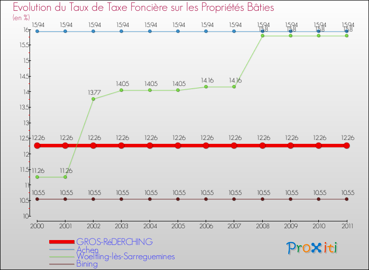 Evolution du taux de la taxe foncière sur le bati pour GROS-RéDERCHING et les communes proches Comparaison des taux de taxe foncière sur le bati pour GROS-RéDERCHING et les communes voisines