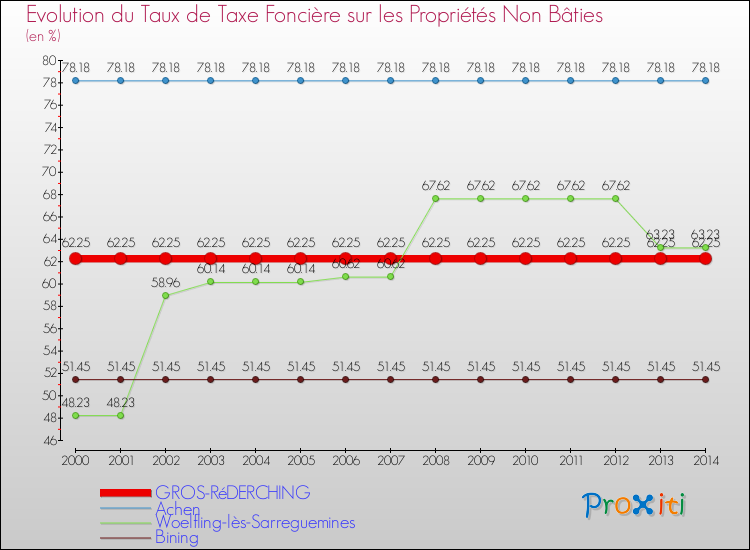 Evolution du taux de la taxe foncière sur les immeubles et terrains non batis pour GROS-RéDERCHING et les communes proches de 2000 à 2014 Comparaison des taux de la taxe foncière sur les immeubles et terrains non batis pour GROS-RéDERCHING et les communes voisines de 2000 à 2014