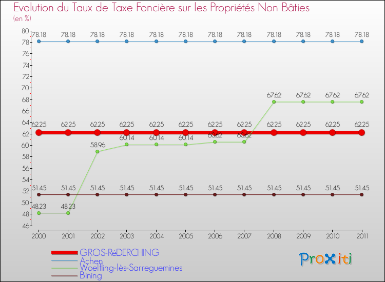 Evolution du taux de la taxe foncière sur les immeubles et terrains non batis pour GROS-RéDERCHING et les communes proches Comparaison des taux de la taxe foncière sur les immeubles et terrains non batis pour GROS-RéDERCHING et les communes voisines