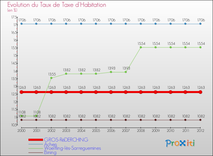 Evolution du taux de la taxe d'habitation pour GROS-RéDERCHING et les communes proches Comparaison des taux de la taxe d'habitation pour GROS-RéDERCHING et les communes voisines