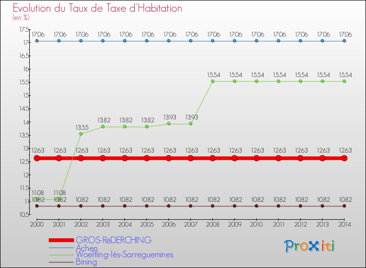 Evolution du taux de la taxe d'habitation pour GROS-RéDERCHING et les communes proches de 2000 à 2014 Comparaison des taux de la taxe d'habitation pour GROS-RéDERCHING et les communes voisines de 2000 à 2014