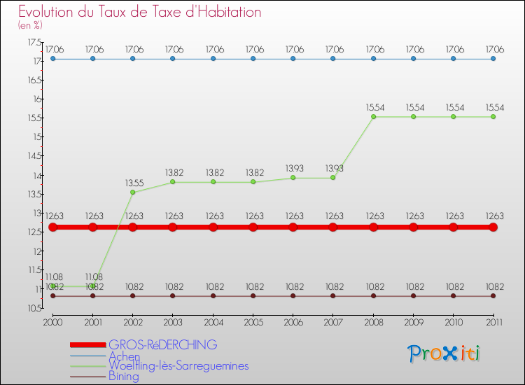 Evolution du taux de la taxe d'habitation pour GROS-RéDERCHING et les communes proches Comparaison des taux de la taxe d'habitation pour GROS-RéDERCHING et les communes voisines
