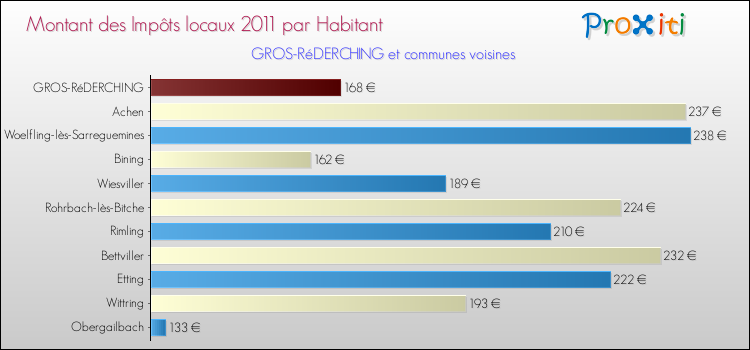 Montant des impôts locaux par Habitant pour GROS-RéDERCHING et les communes proches Comparaison des impôts locaux par habitant pour GROS-RéDERCHING et les communes voisines