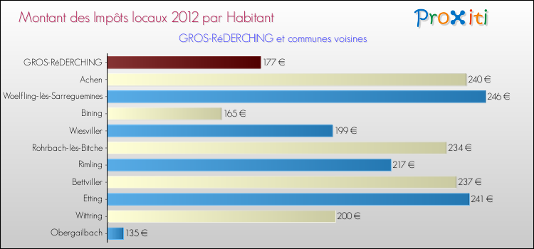Montant des impôts locaux par Habitant pour GROS-RéDERCHING et les communes proches Comparaison des impôts locaux par habitant pour GROS-RéDERCHING et les communes voisines