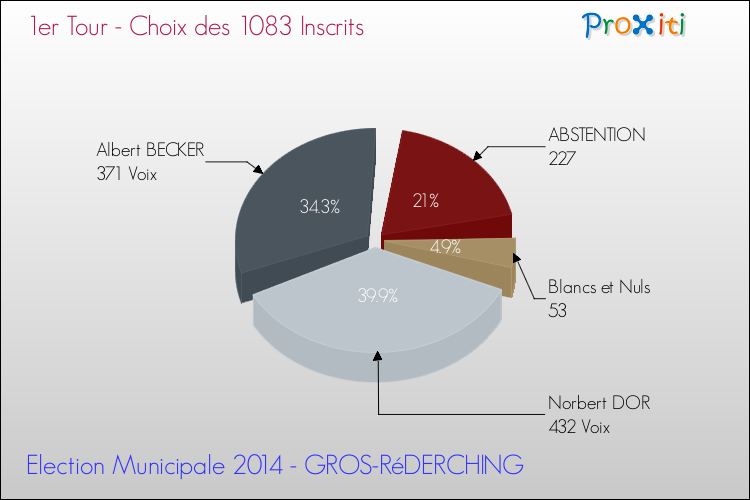 Résultats par rapport aux inscrits au 1er Tour des Elections Municipales 2014 de la commune de GROS-RéDERCHING Elections Municipales 2014 - Résultats par rapport aux inscrits au 1er Tour pour la commune de GROS-RéDERCHING