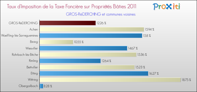 Taux d'imposition de la taxe foncière sur le bati 2011 pour GROS-RéDERCHING et les communes proches Comparaison des taux d'imposition de la taxe foncière sur le bati 2011 pour GROS-RéDERCHING et les communes voisines
