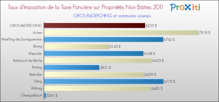 Taux d'imposition de la taxe foncière sur les immeubles et terrains non batis 2011 pour GROS-RéDERCHING et les communes proches Comparaison des taux d'imposition de la taxe foncière sur les immeubles et terrains non batis 2011 pour GROS-RéDERCHING et les communes voisines