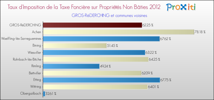 Taux d'imposition de la taxe foncière sur les immeubles et terrains non batis 2012 pour GROS-RéDERCHING et les communes proches Comparaison des taux d'imposition de la taxe foncière sur les immeubles et terrains non batis 2012 pour GROS-RéDERCHING et les communes voisines