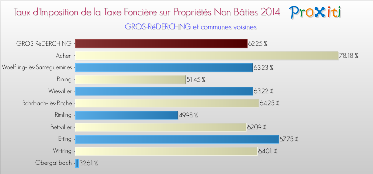 Taux d'imposition de la taxe foncière sur les immeubles et terrains non batis 2014 pour GROS-RéDERCHING et les communes proches Comparaison des taux d'imposition de la taxe foncière sur les immeubles et terrains non batis 2014 pour GROS-RéDERCHING et les communes voisines