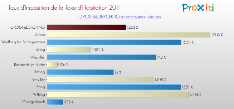 Taux d'imposition de la taxe d'habitation 2011 pour GROS-RéDERCHING et les communes proches Comparaison des taux d'imposition de la taxe d'habitation 2011 pour GROS-RéDERCHING et les communes voisines