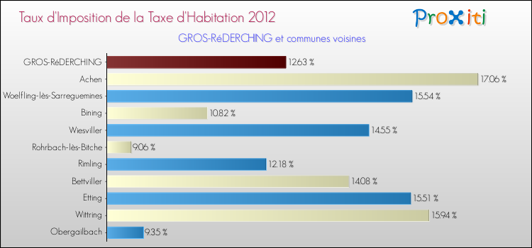Taux d'imposition de la taxe d'habitation 2012 pour GROS-RéDERCHING et les communes proches Comparaison des taux d'imposition de la taxe d'habitation 2012 pour GROS-RéDERCHING et les communes voisines