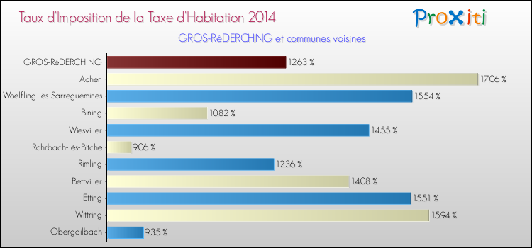 Taux d'imposition de la taxe d'habitation 2014 pour GROS-RéDERCHING et les communes proches Comparaison des taux d'imposition de la taxe d'habitation 2014 pour GROS-RéDERCHING et les communes voisines