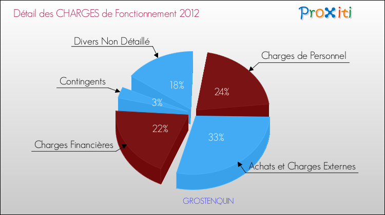 Décomposition des Charges de Fonctionnement 2012 de la commune de GROSTENQUIN Charges de Fonctionnement 2012 pour la commune de GROSTENQUIN