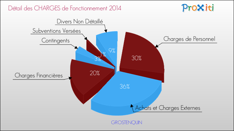 Décomposition des Charges de Fonctionnement 2014 de la commune de GROSTENQUIN Charges de Fonctionnement 2014 pour la commune de GROSTENQUIN