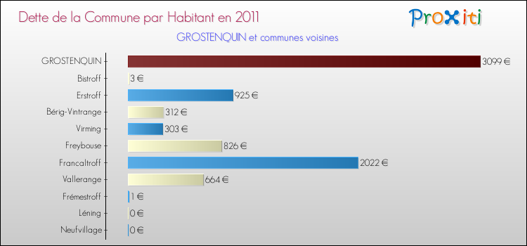 Dette par habitant de la commune en 2011 pour GROSTENQUIN et les communes proches Comparaison de la dette par habitant de la commune en 2011 pour GROSTENQUIN et les communes voisines