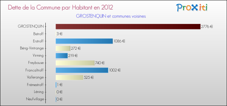 Dette par habitant de la commune en 2012 pour GROSTENQUIN et les communes proches Comparaison de la dette par habitant de la commune en 2012 pour GROSTENQUIN et les communes voisines