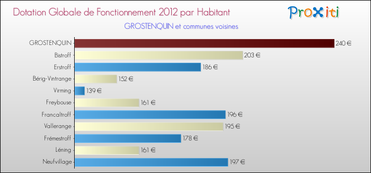 Montant des dotations globales de fonctionnement DGF par Habitant pour GROSTENQUIN et les communes proches Comparaison des des dotations globales de fonctionnement DGF par habitant pour GROSTENQUIN et les communes voisines