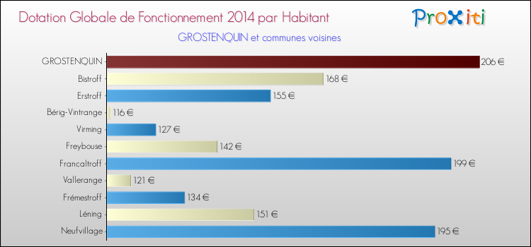 Montant des dotations globales de fonctionnement DGF par Habitant pour GROSTENQUIN et les communes proches en 2014. Comparaison des des dotations globales de fonctionnement DGF par habitant pour GROSTENQUIN et les communes voisines en 2014.