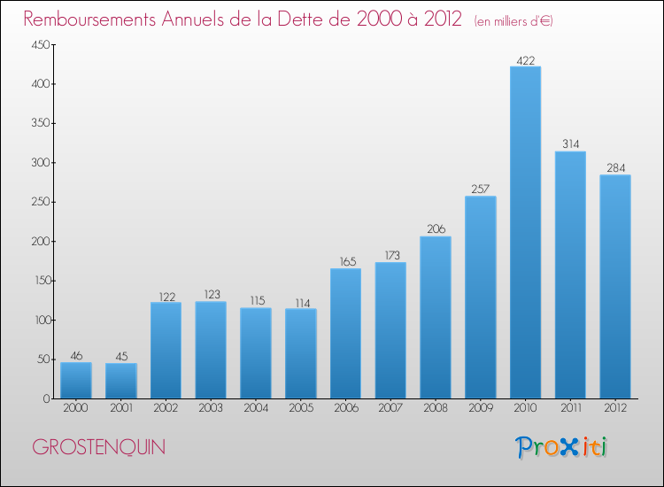 Evolution de l'annuité de la dette pour la commune de GROSTENQUIN de 2000 à 2012 Annuités de la dette pour GROSTENQUIN de 2000 à 2012