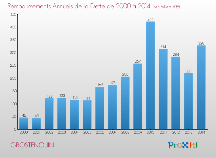 Evolution de l'annuité de la dette pour la commune de GROSTENQUIN de 2000 à 2014 Annuités de la dette pour GROSTENQUIN de 2000 à 2014