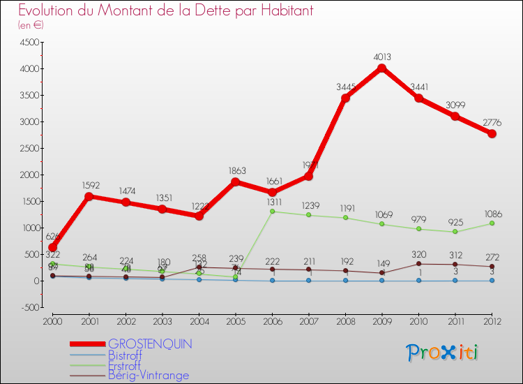 Evolution de la dette par habitant pour la commune de GROSTENQUIN et les communes proches de 2000 à 2012 Comparaison de la dette par habitant pour GROSTENQUIN et les communes voisines de 2000 à 2012
