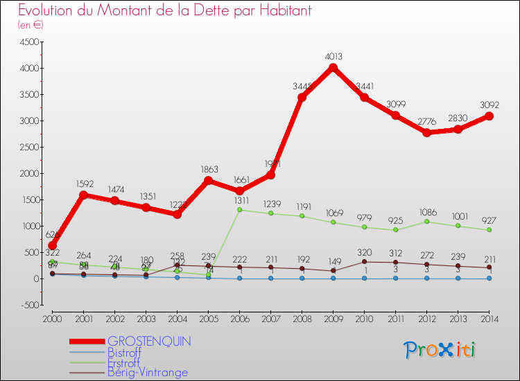 Evolution de la dette par habitant pour la commune de GROSTENQUIN et les communes proches de 2000 à 2014 Comparaison de la dette par habitant pour GROSTENQUIN et les communes voisines de 2000 à 2014