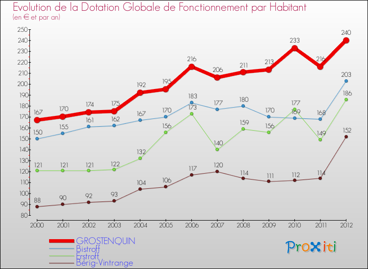 Evolution et montant de la dotation globale de fonctionnement par Habitant pour GROSTENQUIN et les communes proches Comparaison des dotations globales de fonctionnement par habitant pour GROSTENQUIN et les communes voisines