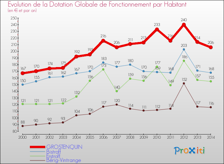 Evolution et montant de la dotation globale de fonctionnement par Habitant pour GROSTENQUIN et les communes proches de 2000 à 2014. Comparaison des dotations globales de fonctionnement par habitant pour GROSTENQUIN et les communes voisines de 2000 à 2014.