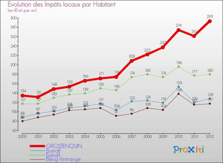 Evolution et montant des impôts locaux par Habitant pour GROSTENQUIN et les communes proches Comparaison des impôts locaux par habitant pour GROSTENQUIN et les communes voisines