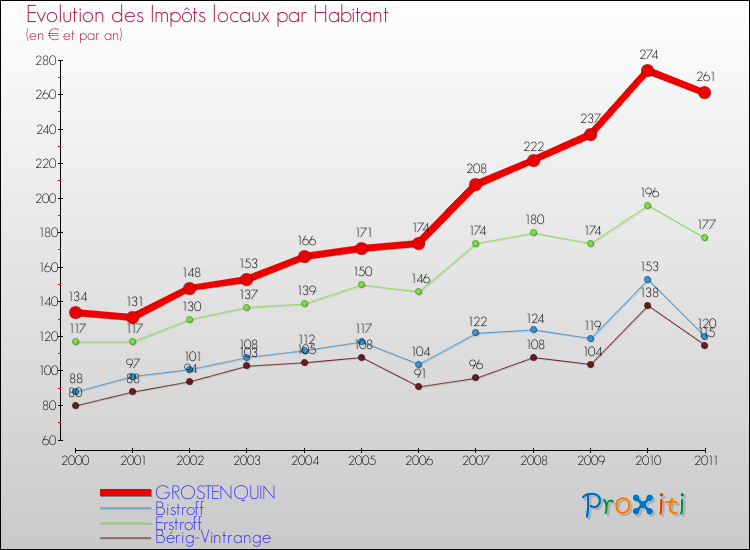 Evolution et montant des impôts locaux par Habitant pour GROSTENQUIN et les communes proches Comparaison des impôts locaux par habitant pour GROSTENQUIN et les communes voisines