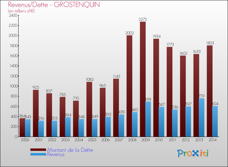 Evolution comparée de la dette et des revenus pour la commune de GROSTENQUIN de 2000 à 2014 Comparaison de la dette et des revenus pour GROSTENQUIN de 2000 à 2014