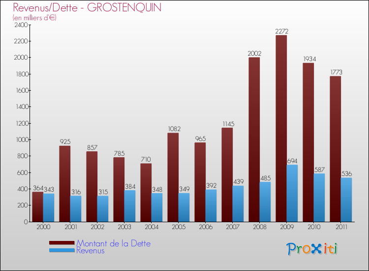 Evolution comparée de la dette et des revenus pour la commune de GROSTENQUIN de 2000 à 2011 Comparaison de la dette et des revenus pour GROSTENQUIN de 2000 à 2011