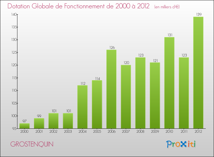 Evolution du montant de la Dotation Globale de Fonctionnement pour la commune de GROSTENQUIN de 2000 à 2012 Evolution du montant de la Dotation Globale de Fonctionnement pour GROSTENQUIN de 2000 à 2012
