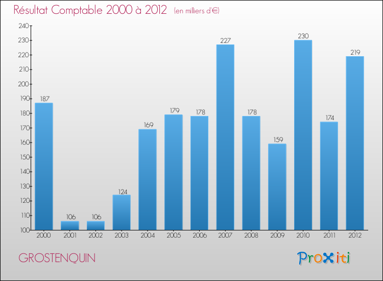 Evolution du résultat comptable pour la commune de GROSTENQUIN de 2000 à 2012 Evolution du résultat comptable pour GROSTENQUIN de 2000 à 2012