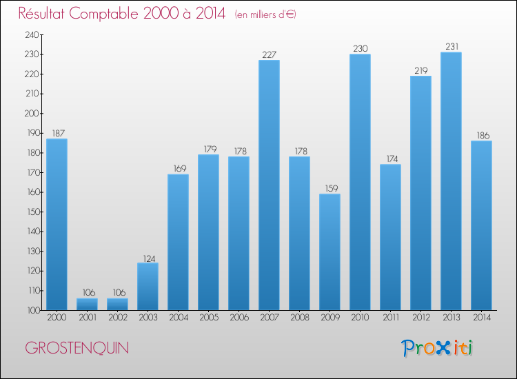 Evolution du résultat comptable pour la commune de GROSTENQUIN de 2000 à 2014 Evolution du résultat comptable pour GROSTENQUIN de 2000 à 2014