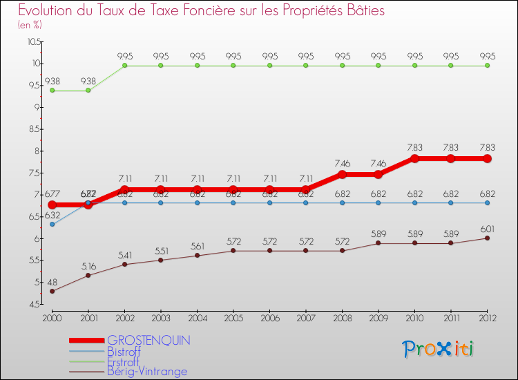 Evolution du taux de la taxe foncière sur le bati pour GROSTENQUIN et les communes proches de 2000 à 2012 Comparaison des taux de taxe foncière sur le bati pour GROSTENQUIN et les communes voisines de 2000 à 2012