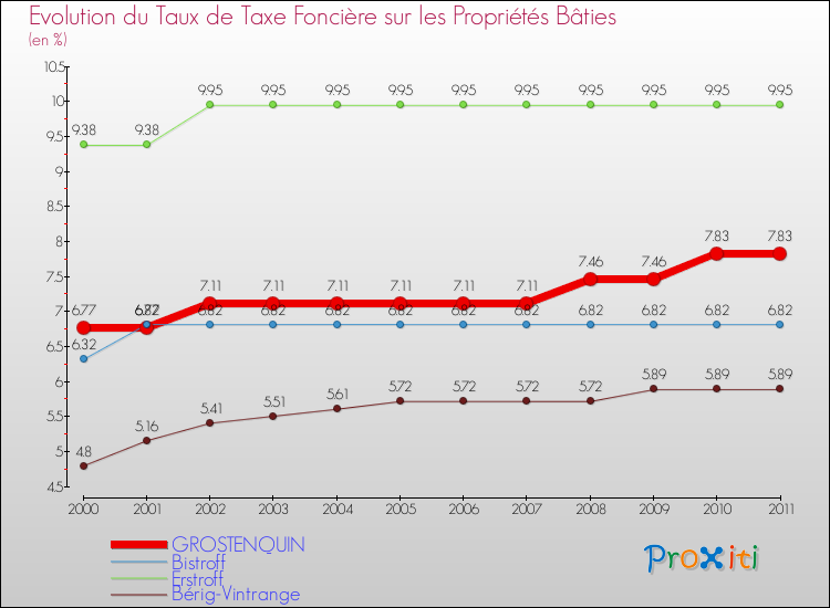 Evolution du taux de la taxe foncière sur le bati pour GROSTENQUIN et les communes proches Comparaison des taux de taxe foncière sur le bati pour GROSTENQUIN et les communes voisines