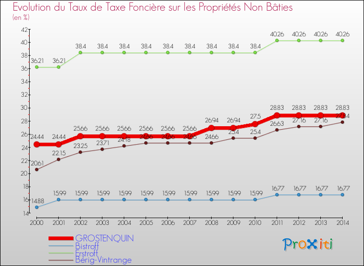 Evolution du taux de la taxe foncière sur les immeubles et terrains non batis pour GROSTENQUIN et les communes proches de 2000 à 2014 Comparaison des taux de la taxe foncière sur les immeubles et terrains non batis pour GROSTENQUIN et les communes voisines de 2000 à 2014