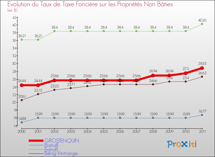 Evolution du taux de la taxe foncière sur les immeubles et terrains non batis pour GROSTENQUIN et les communes proches Comparaison des taux de la taxe foncière sur les immeubles et terrains non batis pour GROSTENQUIN et les communes voisines