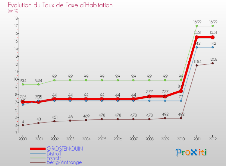 Evolution du taux de la taxe d'habitation pour GROSTENQUIN et les communes proches Comparaison des taux de la taxe d'habitation pour GROSTENQUIN et les communes voisines