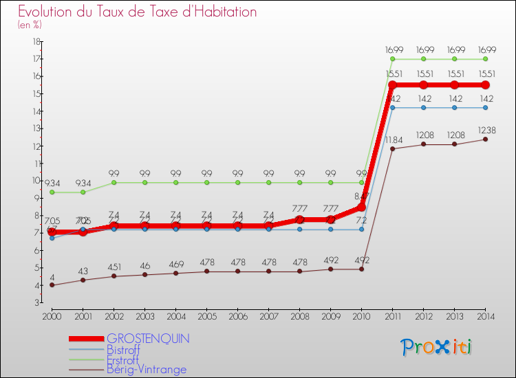 Evolution du taux de la taxe d'habitation pour GROSTENQUIN et les communes proches de 2000 à 2014 Comparaison des taux de la taxe d'habitation pour GROSTENQUIN et les communes voisines de 2000 à 2014
