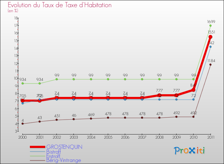Evolution du taux de la taxe d'habitation pour GROSTENQUIN et les communes proches Comparaison des taux de la taxe d'habitation pour GROSTENQUIN et les communes voisines