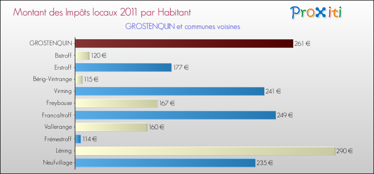 Montant des impôts locaux par Habitant pour GROSTENQUIN et les communes proches Comparaison des impôts locaux par habitant pour GROSTENQUIN et les communes voisines