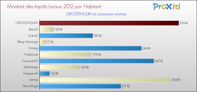Montant des impôts locaux par Habitant pour GROSTENQUIN et les communes proches Comparaison des impôts locaux par habitant pour GROSTENQUIN et les communes voisines