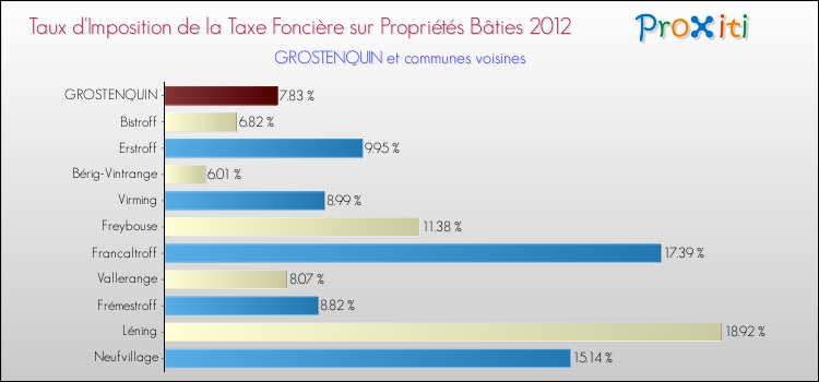 Taux d'imposition de la taxe foncière sur le bati 2012 pour GROSTENQUIN et les communes proches Comparaison des taux d'imposition de la taxe foncière sur le bati 2012 pour GROSTENQUIN et les communes voisines