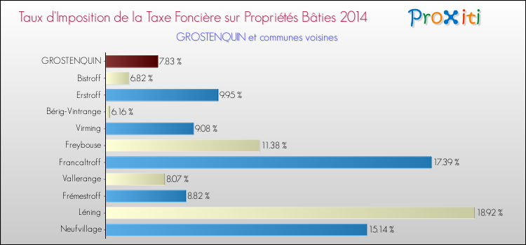 Taux d'imposition de la taxe foncière sur le bati 2014 pour GROSTENQUIN et les communes proches Comparaison des taux d'imposition de la taxe foncière sur le bati 2014 pour GROSTENQUIN et les communes voisines