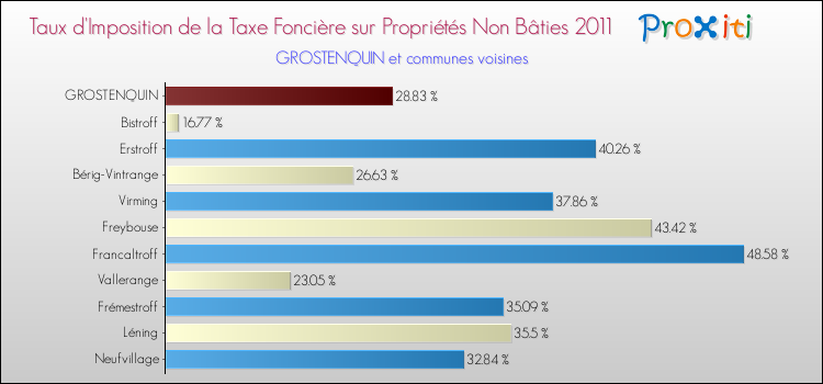 Taux d'imposition de la taxe foncière sur les immeubles et terrains non batis 2011 pour GROSTENQUIN et les communes proches Comparaison des taux d'imposition de la taxe foncière sur les immeubles et terrains non batis 2011 pour GROSTENQUIN et les communes voisines