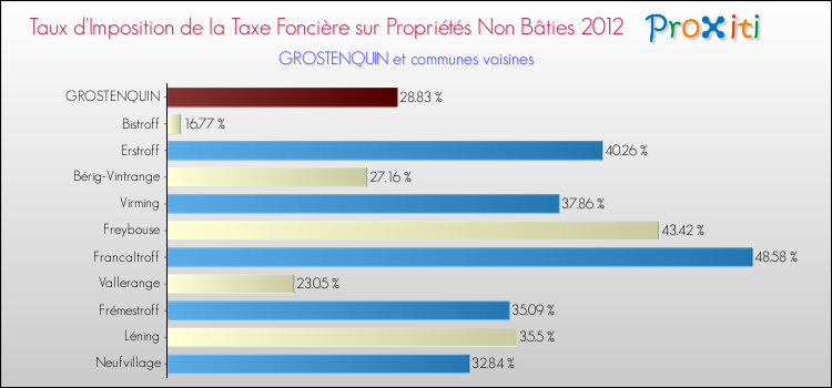 Taux d'imposition de la taxe foncière sur les immeubles et terrains non batis 2012 pour GROSTENQUIN et les communes proches Comparaison des taux d'imposition de la taxe foncière sur les immeubles et terrains non batis 2012 pour GROSTENQUIN et les communes voisines