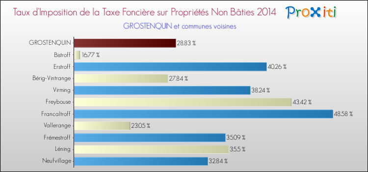 Taux d'imposition de la taxe foncière sur les immeubles et terrains non batis 2014 pour GROSTENQUIN et les communes proches Comparaison des taux d'imposition de la taxe foncière sur les immeubles et terrains non batis 2014 pour GROSTENQUIN et les communes voisines