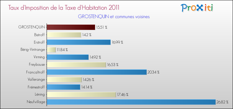 Taux d'imposition de la taxe d'habitation 2011 pour GROSTENQUIN et les communes proches Comparaison des taux d'imposition de la taxe d'habitation 2011 pour GROSTENQUIN et les communes voisines